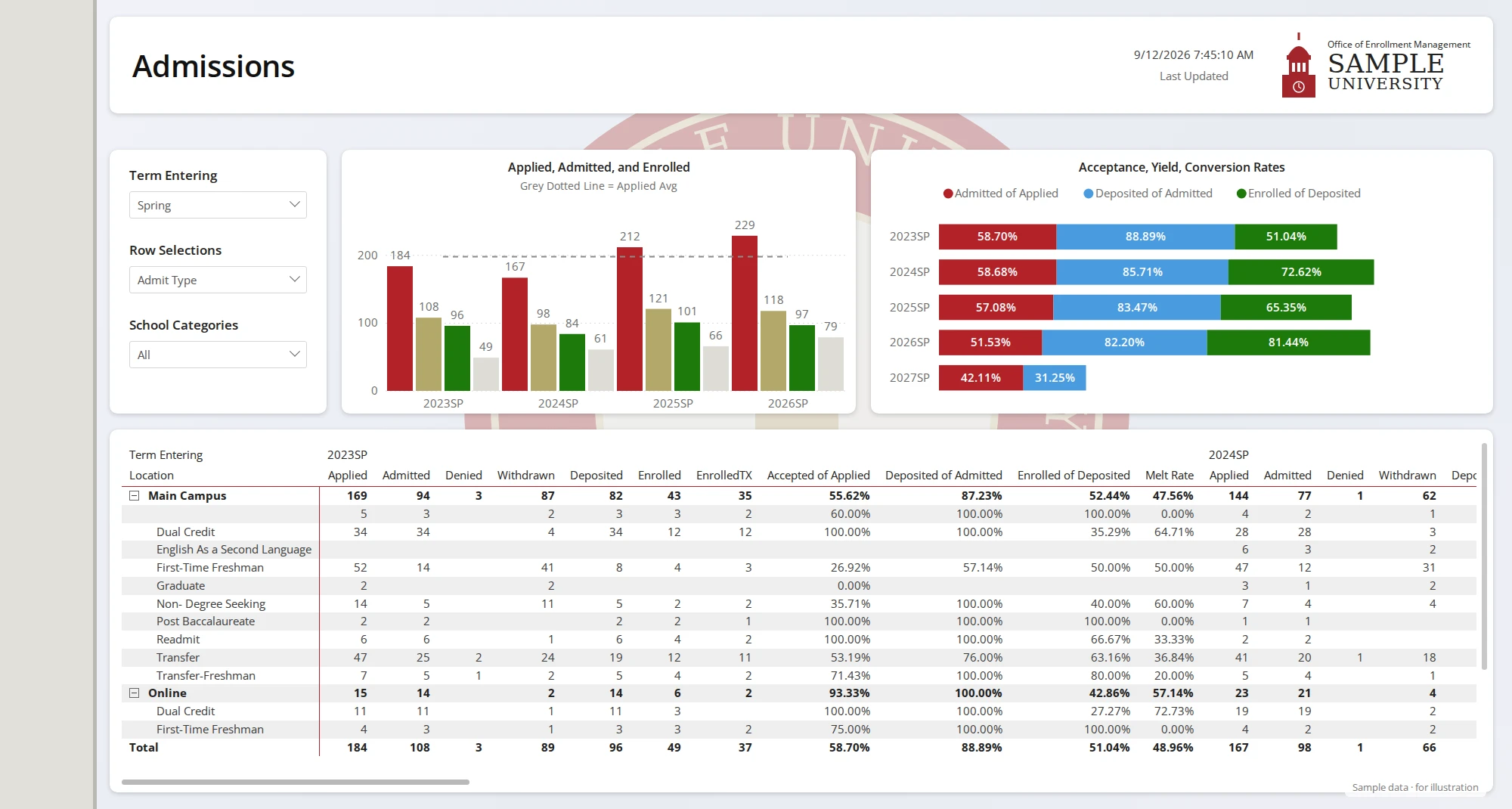 Admissions dashboard (sample data): applied, admitted, deposited and enrolled by term; acceptance, yield and conversion rates; and a detail table by location and admit type.