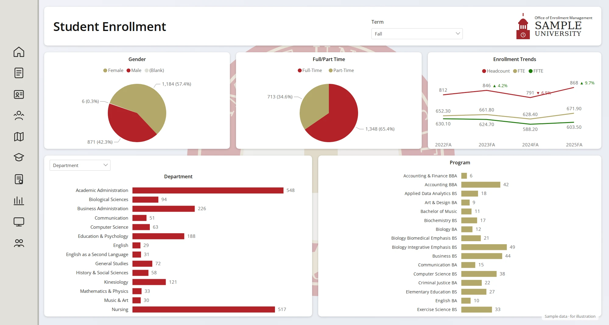 Student enrollment dashboard (sample data): gender and full/part-time splits, headcount, FTE and FFTE trends by fall term, and enrollment by department and program.